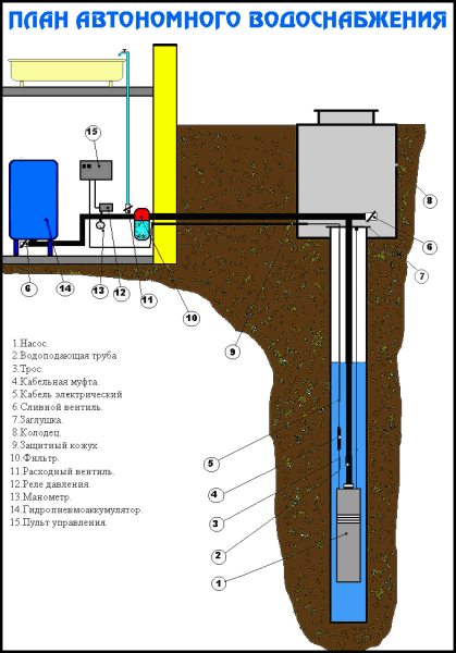 Как подобрать скважинный насос для водоснабжения