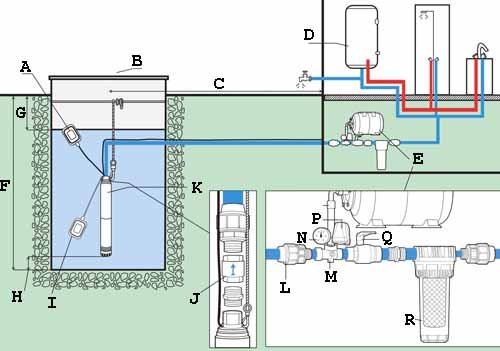 Подключение глубинного насоса к системе водоснабжения