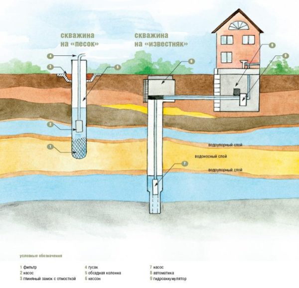 Эксплуатация скважин на воду – насос необходим