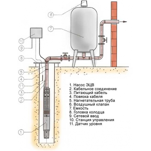 Плюсы и минусы подключения водопровода из колодца
