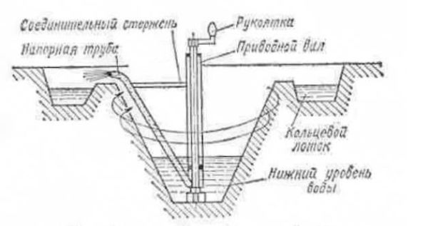 Первый центробежный насос, изобретение ЛеДемура.