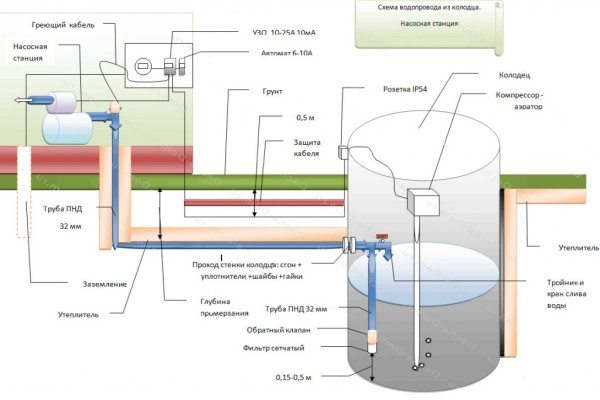 Схема монтажа летнего водопровода из колодца.