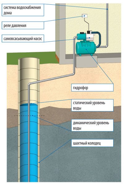 Схема подключения водопровода с помощью насосной станции с центробежным насосом.