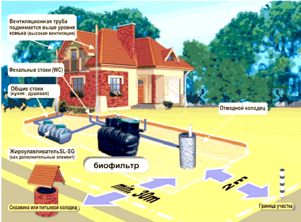 Схема расположения очистных сооружений на участке частного дома.