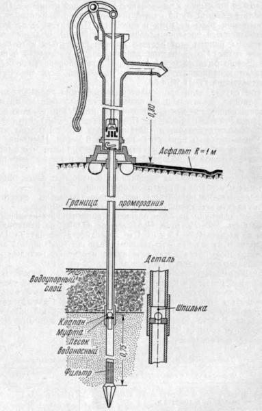 Схема устройства абиссинского колодца