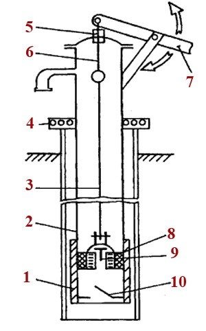 Схема устройства ручного штангового насоса