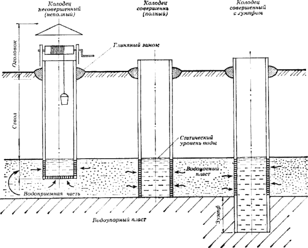 Схема устройства водозаборных шахт