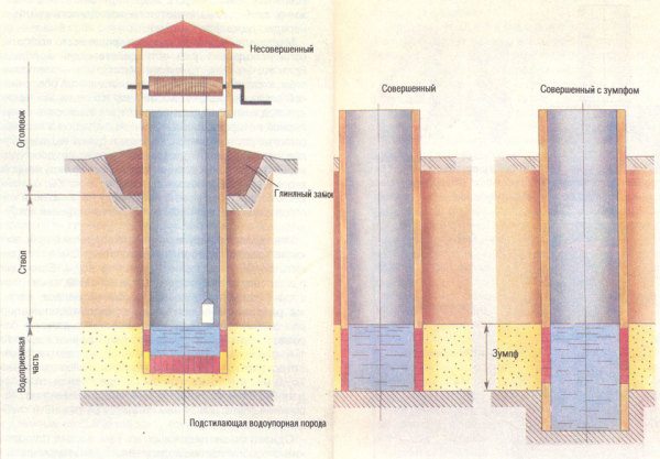 Схема вариаций шахтного колодца