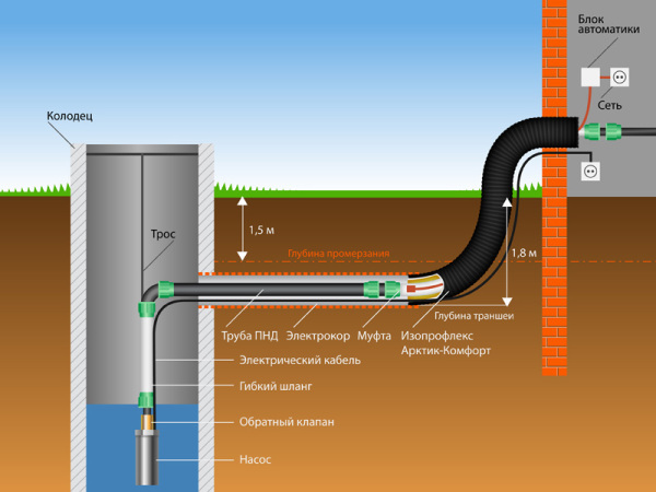 Схема внешнего трубопровода с системой подогрева трубы.