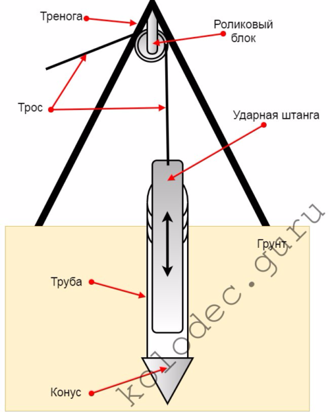 Схема забивания иглы в абиссинском колодце при помощи ударной штанги.