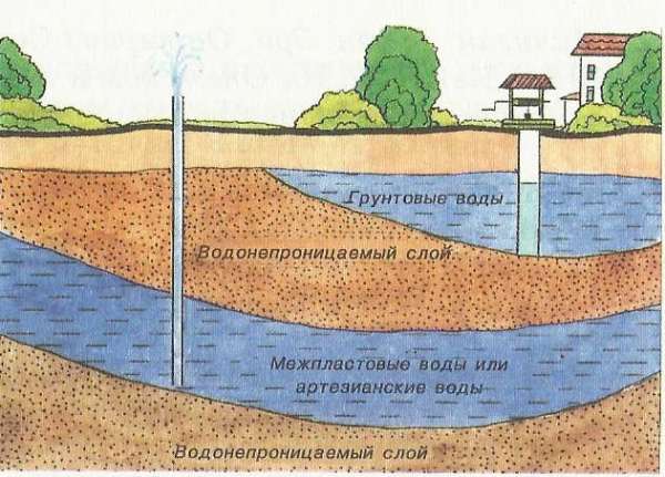 Уровень залегания грунтовых вод