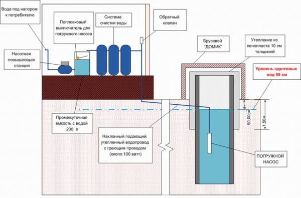 Зимняя схема водопровода из колодца.